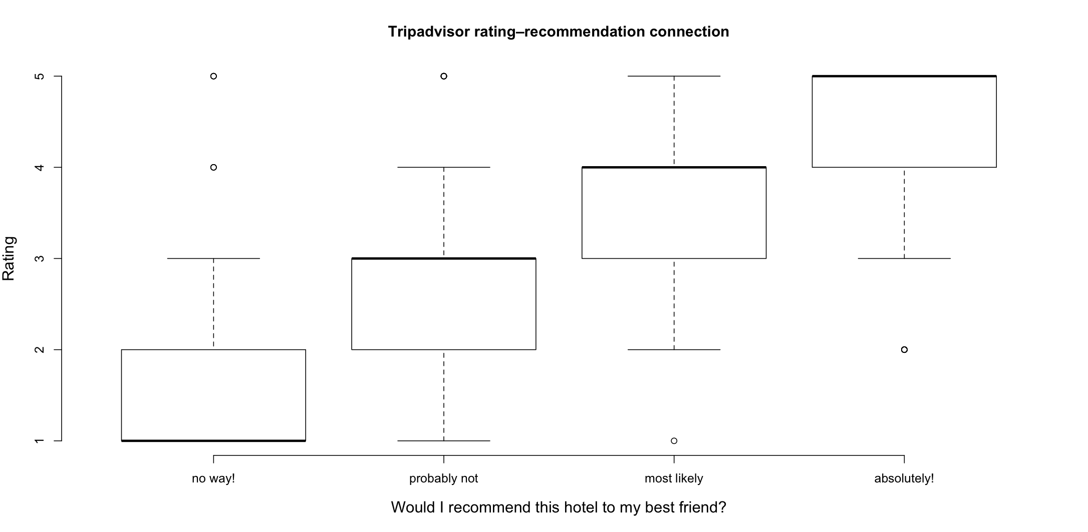 figures/ta-ratings-by-recommendation.png
